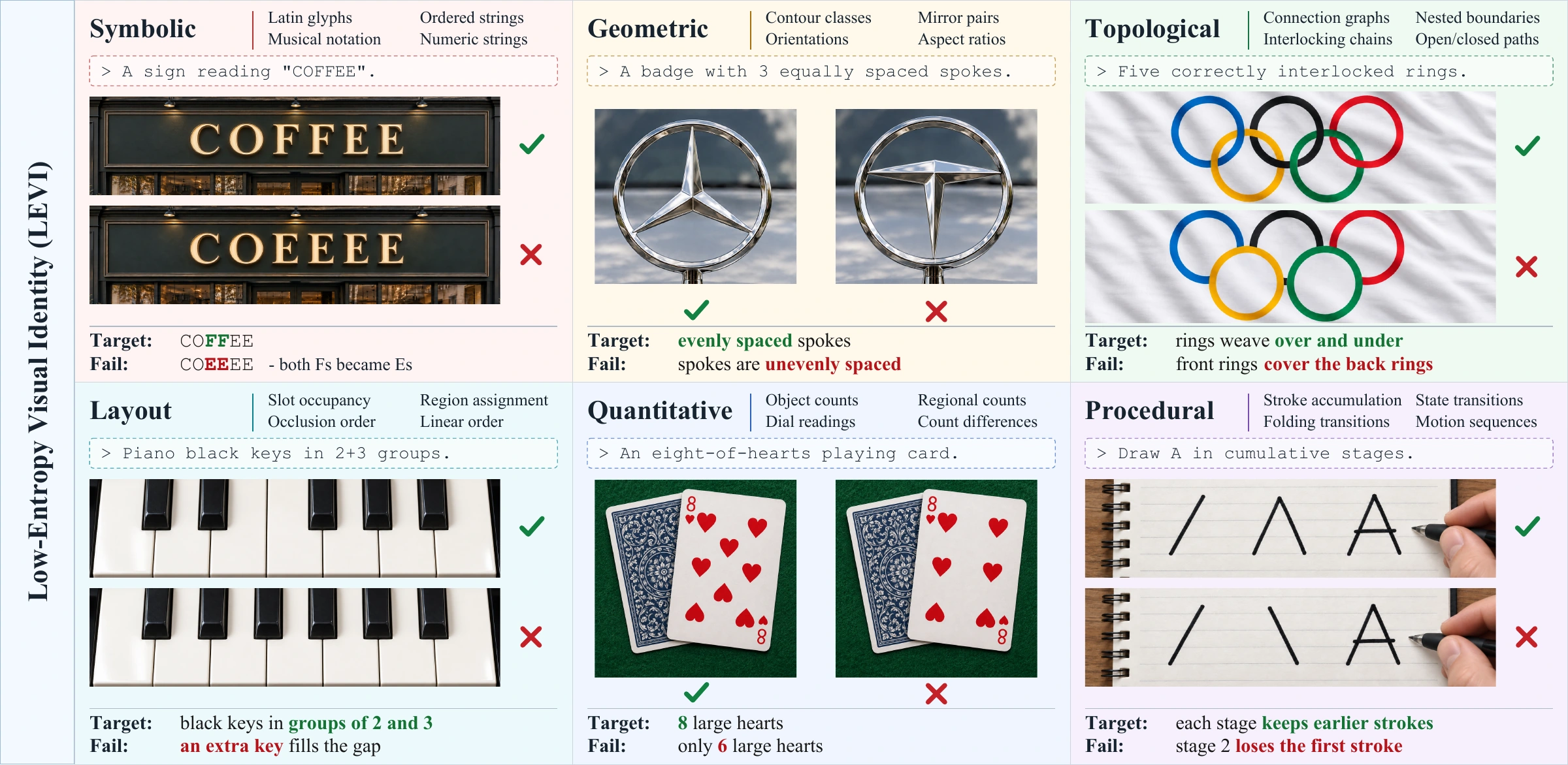 Six identity domains illustrated by correct and incorrect words, geometry, linked rings, piano-key layouts, card counts and drawing stages.
